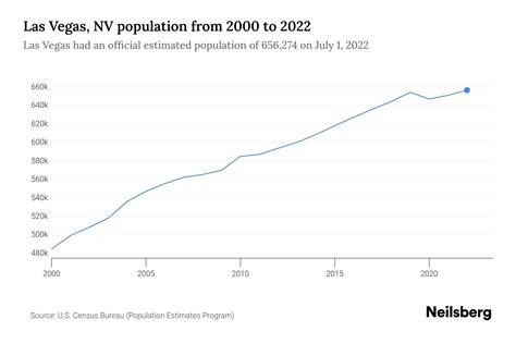 wiki las vegas|demographics of las vegas.